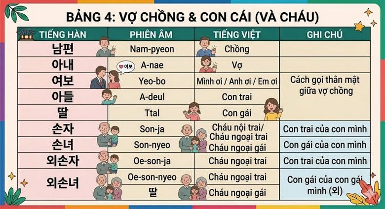 Cách xưng hô kính ngữ và tôn ti trật tự trong bữa ăn gia đình Hàn Quốc